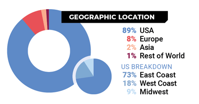 Demographics by Geographics