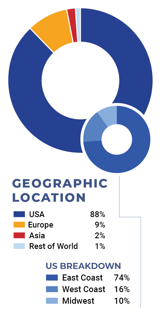 Attenddee Demographics