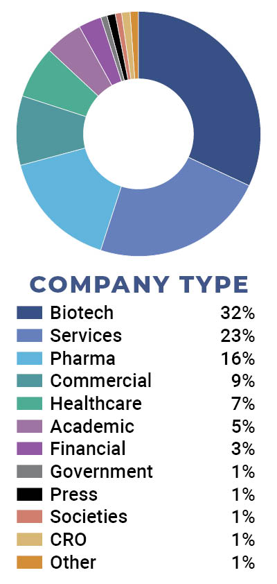 Attenddee Demographics - Company Typse