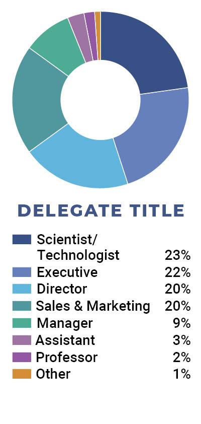 Attenddee Demographics - Delegate Title
