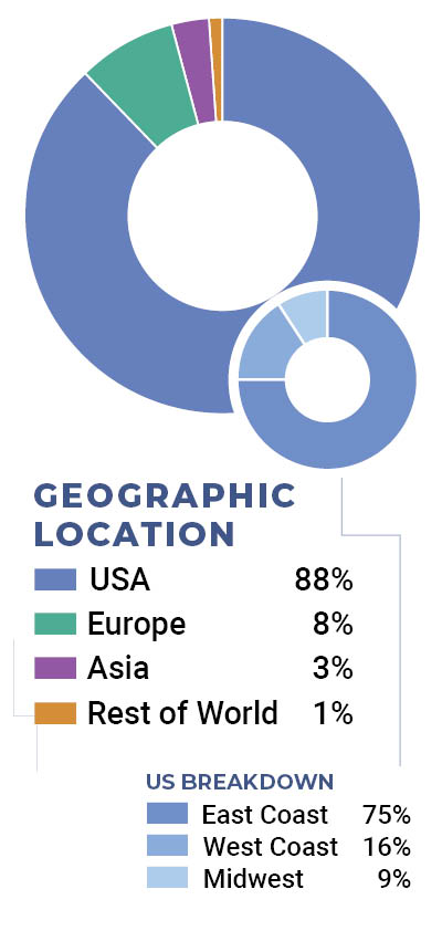 Attenddee Demographics - Geographic Location